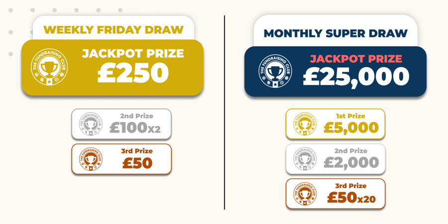 Lottery Prize Structure - Jackpot £25,000, 1st Prize £5,000, 2nd Prize £2,000, 3rd Prize £50 x20